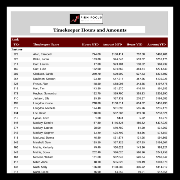 Timekeeper Hours and Amounts
